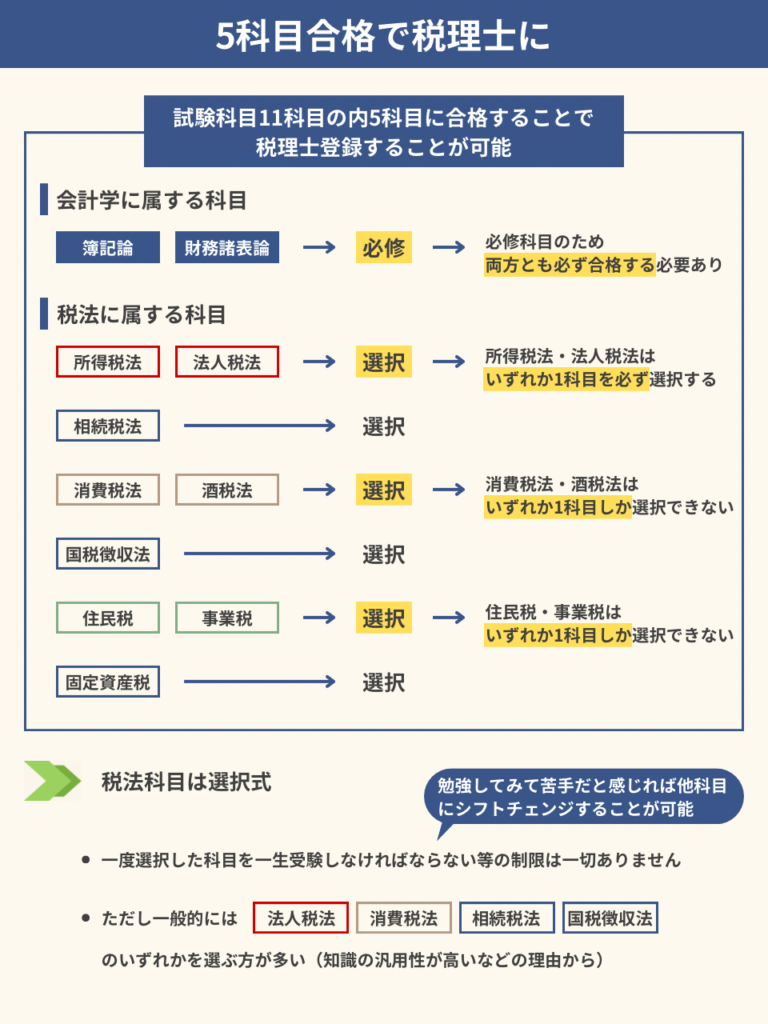 税理士試験の科目解説