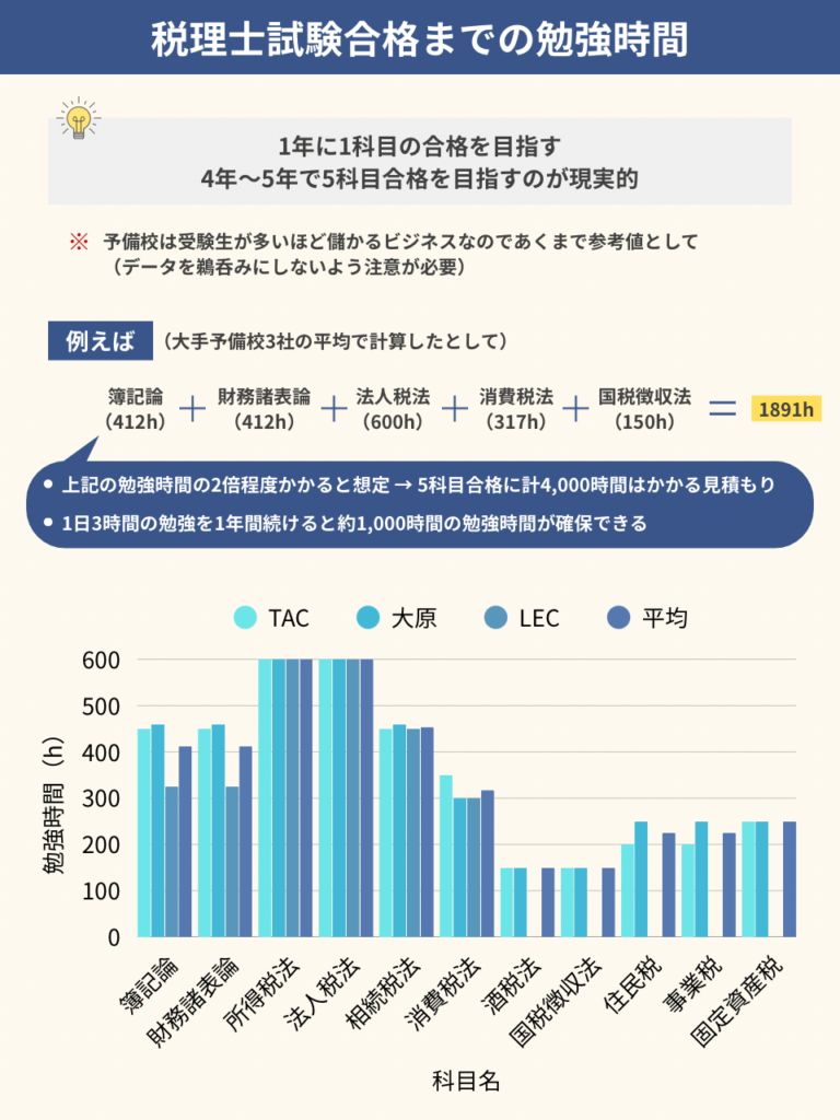 税理士試験合格までの勉強時間