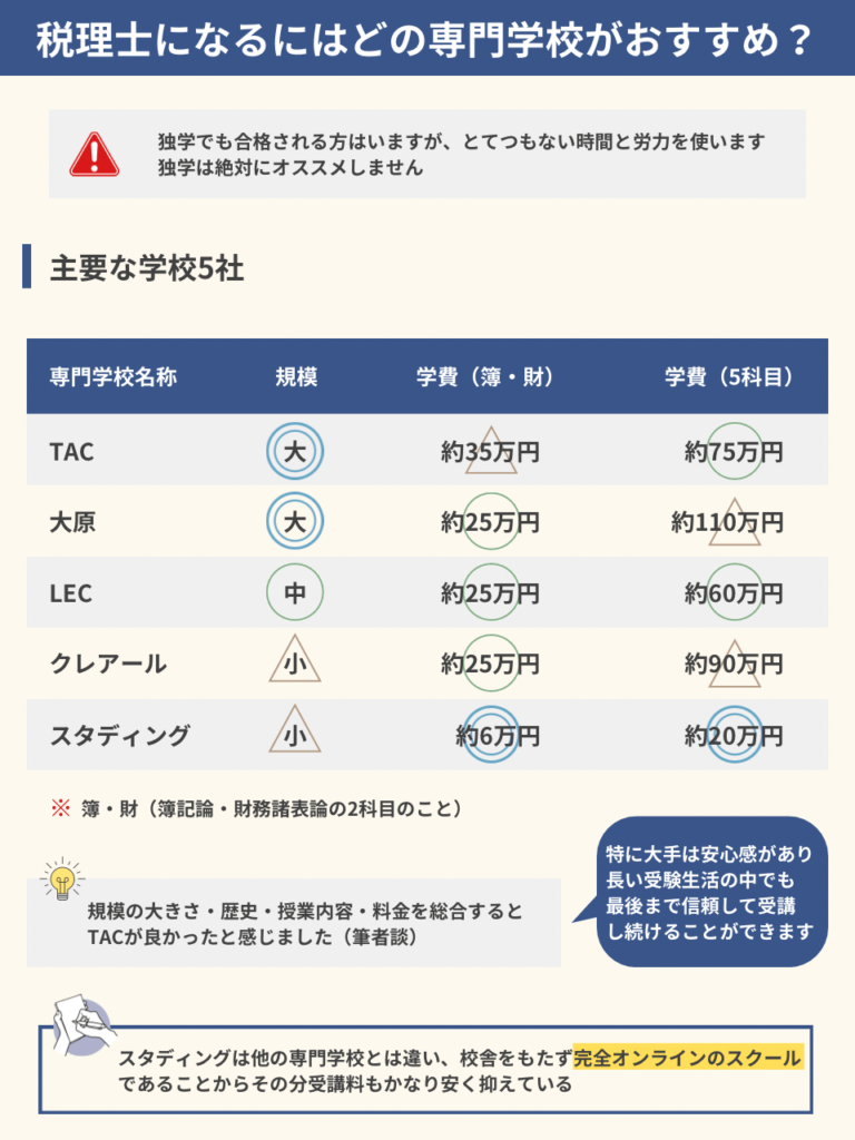税理士になるためにおすすめの専門学校