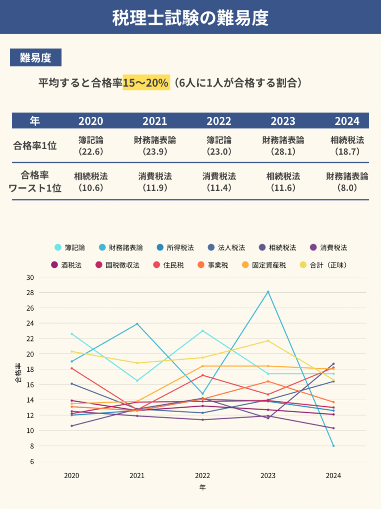 税理士試験の難易度