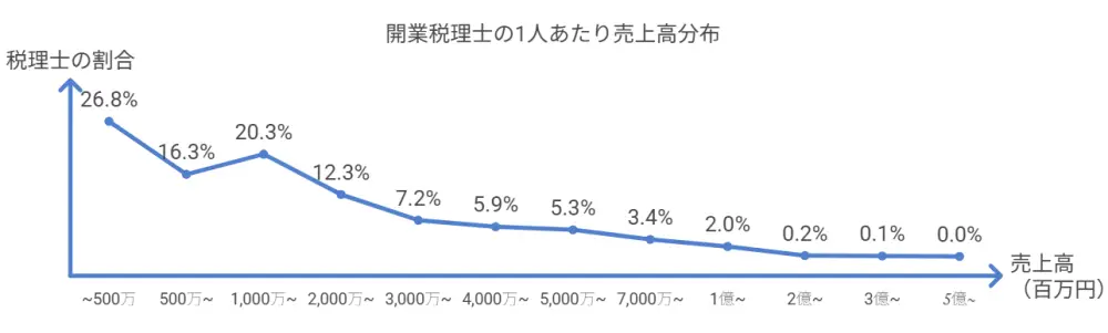 開業税理士の1人あたり売上高分布