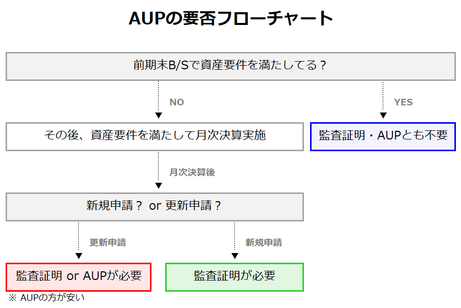 労働者派遣事業における合意された手続の要否フローチャート