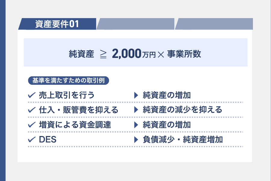 基準資産額が2,000万円未満の場合は増資により自己資本を調達することで資産要件をクリアできる