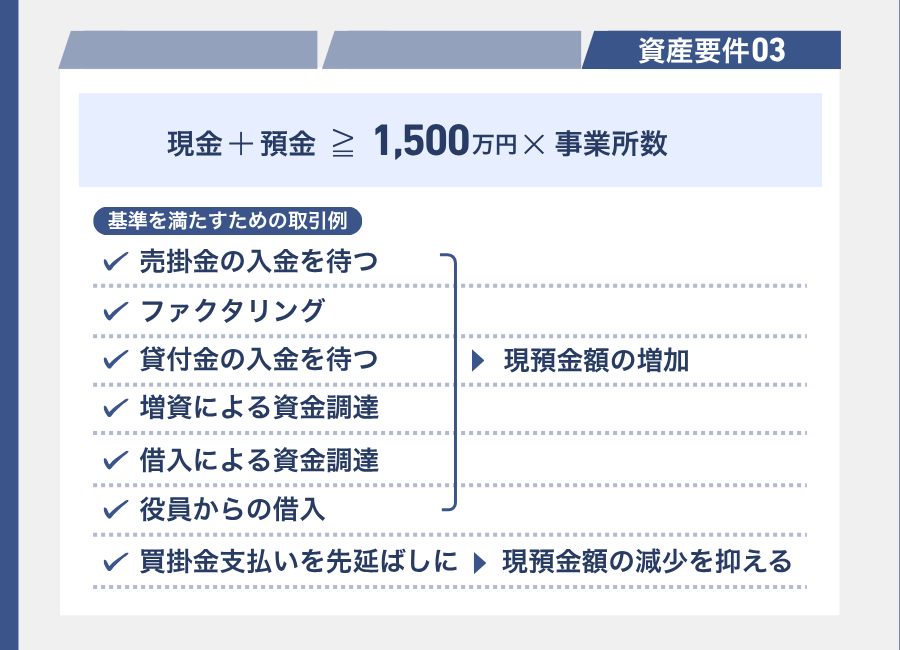 現預金の金額が1,500万円未満の場合はファクタリングや後払いで資産要件をクリアできる