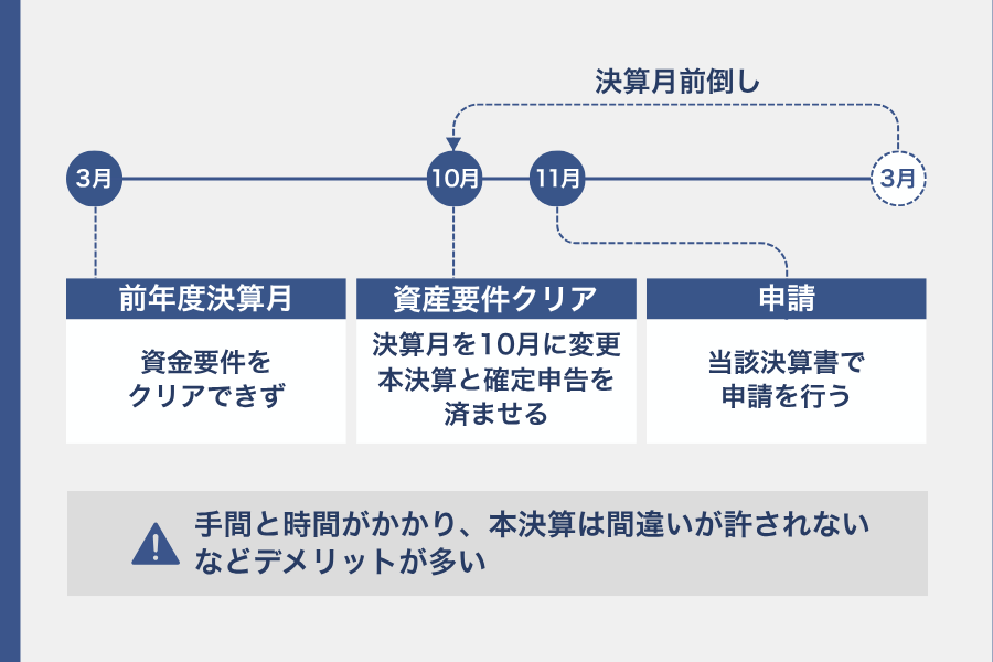 資産要件をクリアした直後に決算日を変更し本決算を行う