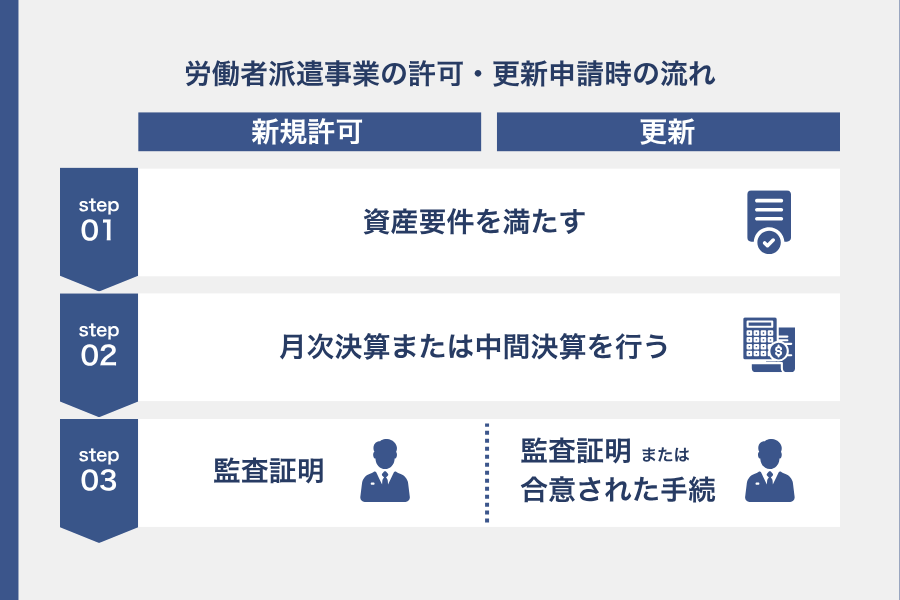 労働者派遣事業で資産要件を満たさない場合にやるべき3ステップ