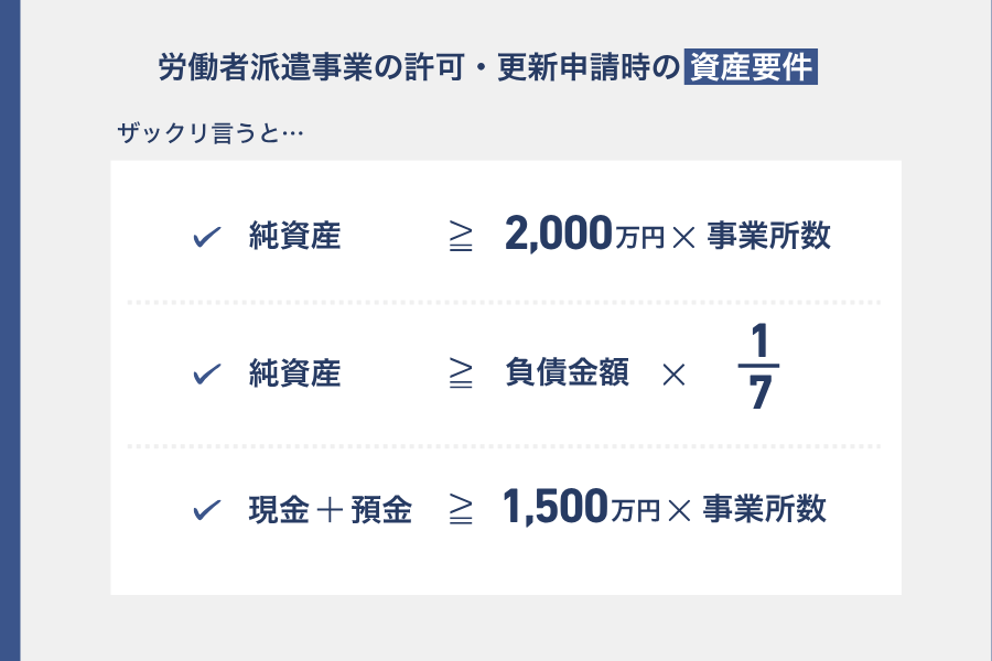 派遣業の新規許可・更新申請における資産要件