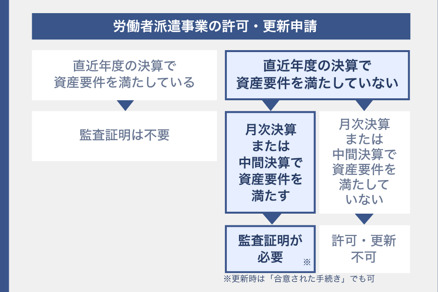 派遣業で監査証明・AUPが必要になる場合のフローチャート