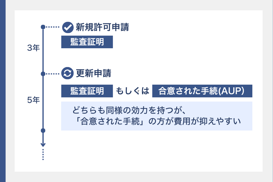 派遣業の新規許可申請・更新申請における監査証明・AUPの利用可否