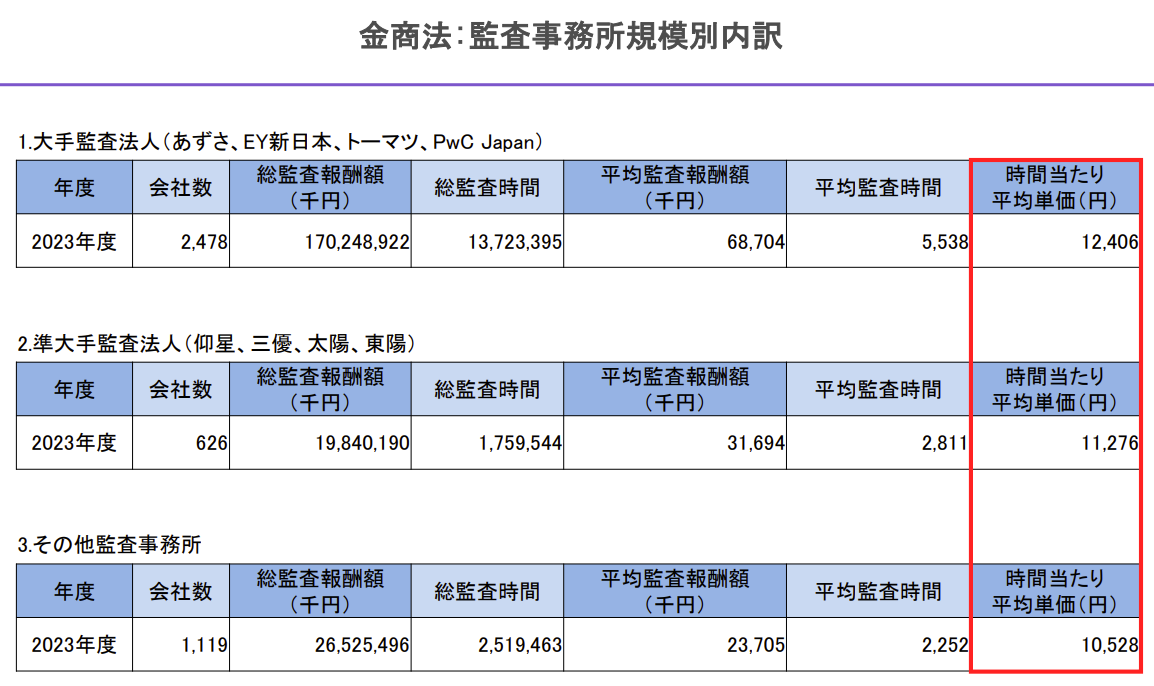 【規模別】監査法人の監査報酬時間単価