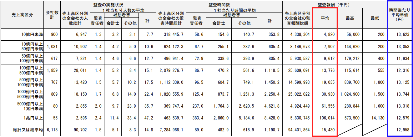 【被監査会社の売上高別】監査報酬の違い