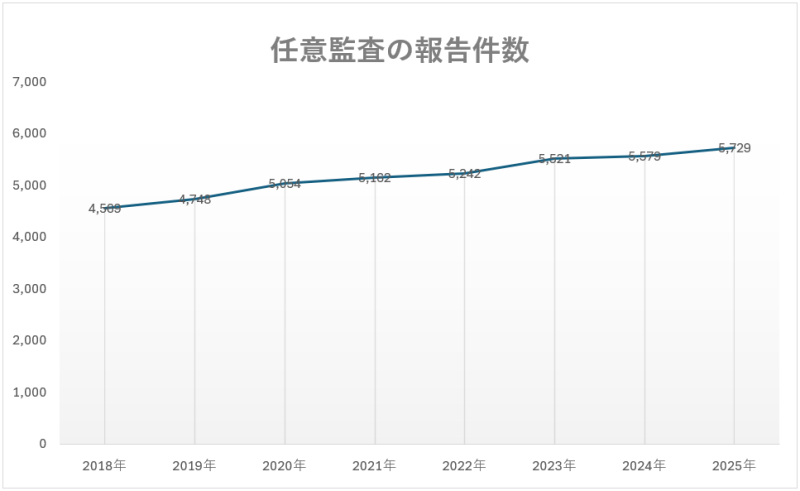 任意監査の報告件数推移