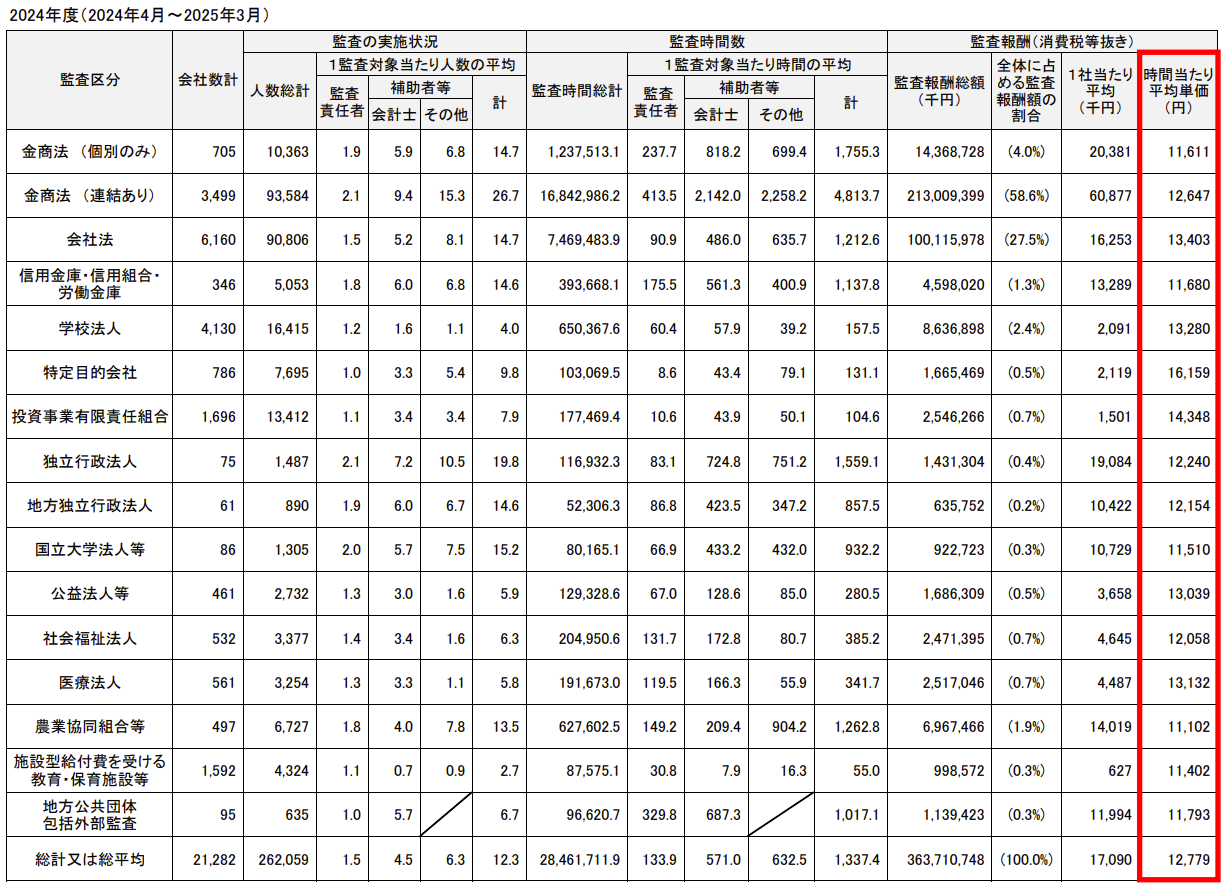時間あたり監査報酬平均単価
