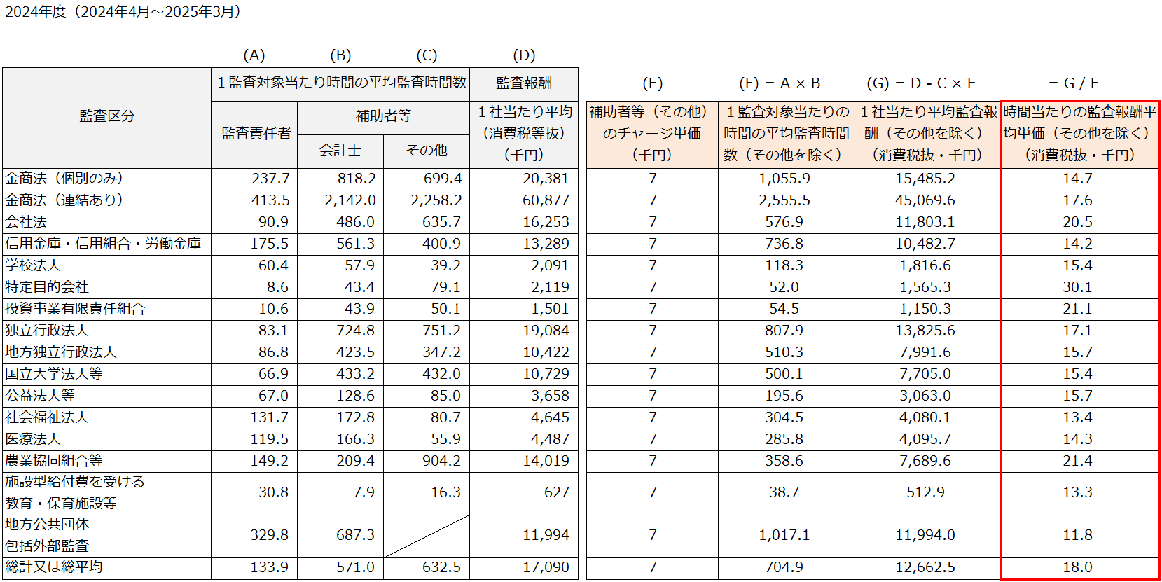 公認会計士に対する一人当たりの監査報酬時間単価算出 - 藤沼寛夫が作成