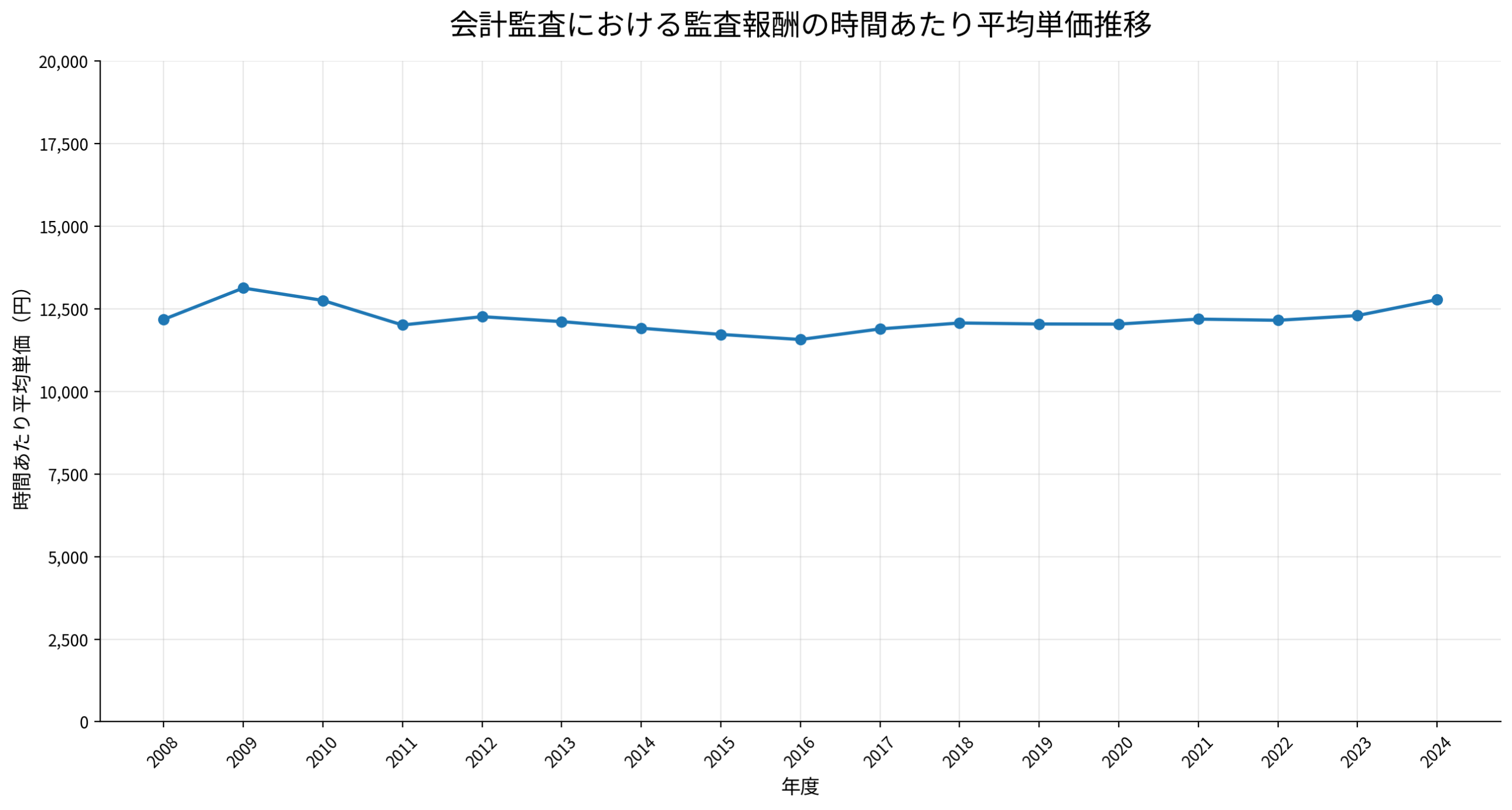 監査報酬の時間単価の相場推移（2025年3月まで）