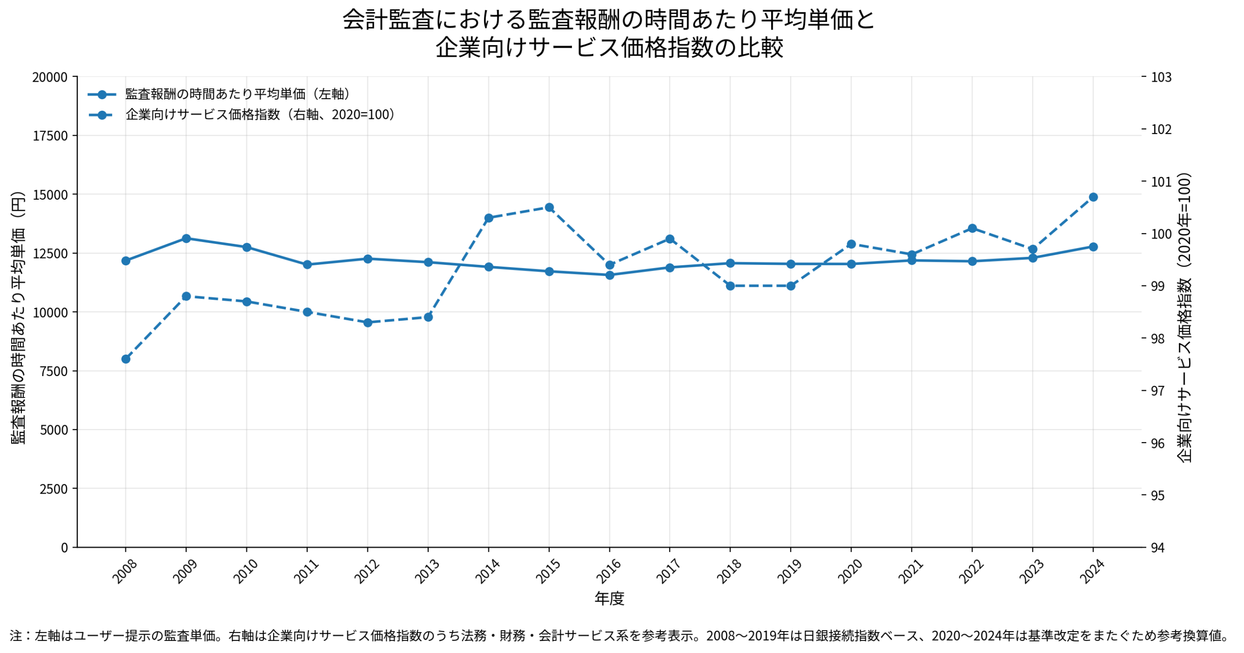 監査報酬時間単価と企業向けサービス価格指数の比較グラフ