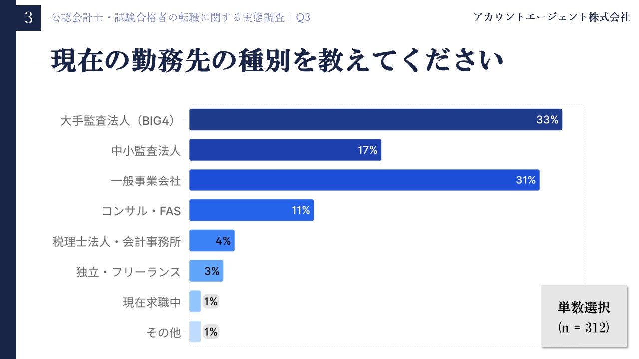 公認会計士・試験合格者の転職に関する実態調査Q3「現在の勤務先の種別を教えてください」