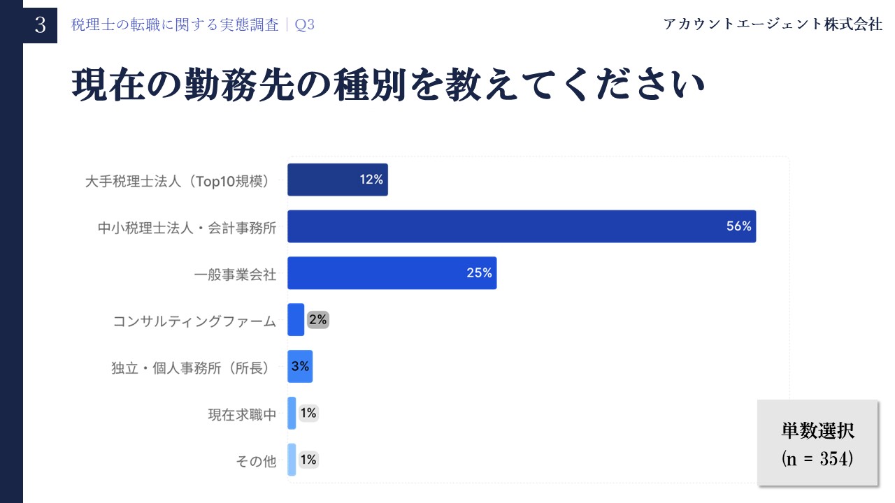税理士の転職に関する実態調査【2026年5月】Q3「現在の勤務先の種別を教えてください」