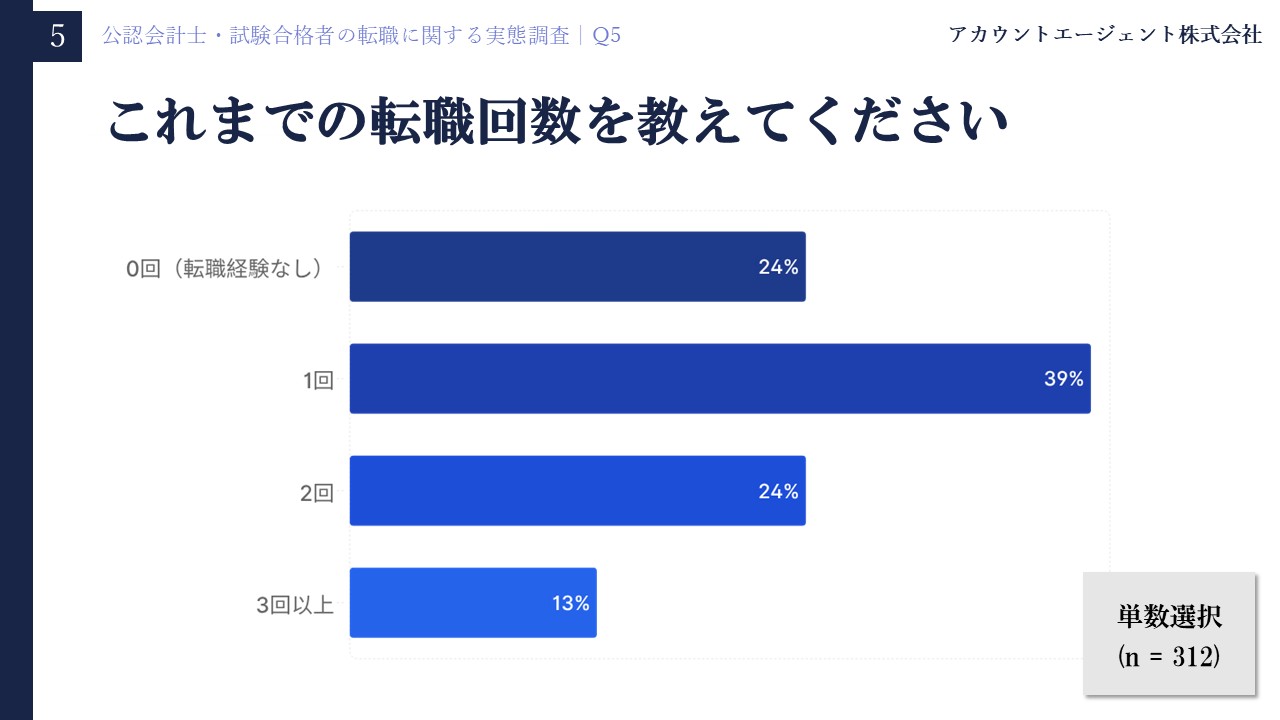 公認会計士・試験合格者の転職に関する実態調査Q6「これまでの転職回数を教えてください」