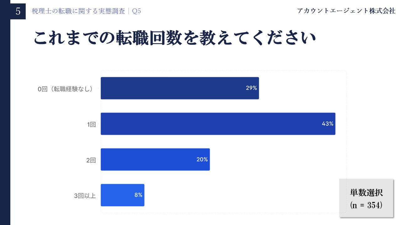 税理士の転職に関する実態調査【2026年5月】Q5「これまでの転職回数を教えてください」