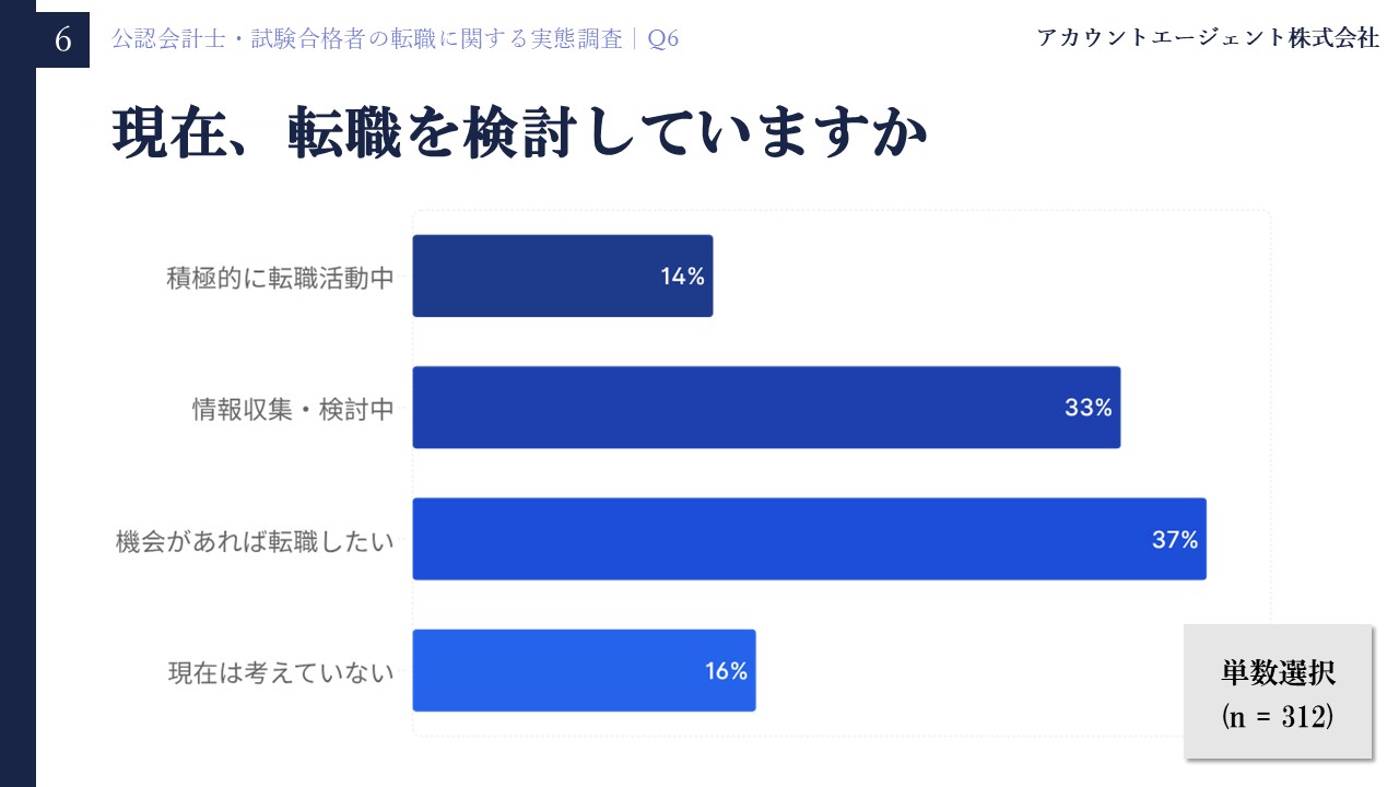 公認会計士・試験合格者の転職に関する実態調査Q5「現在、転職を検討していますか」