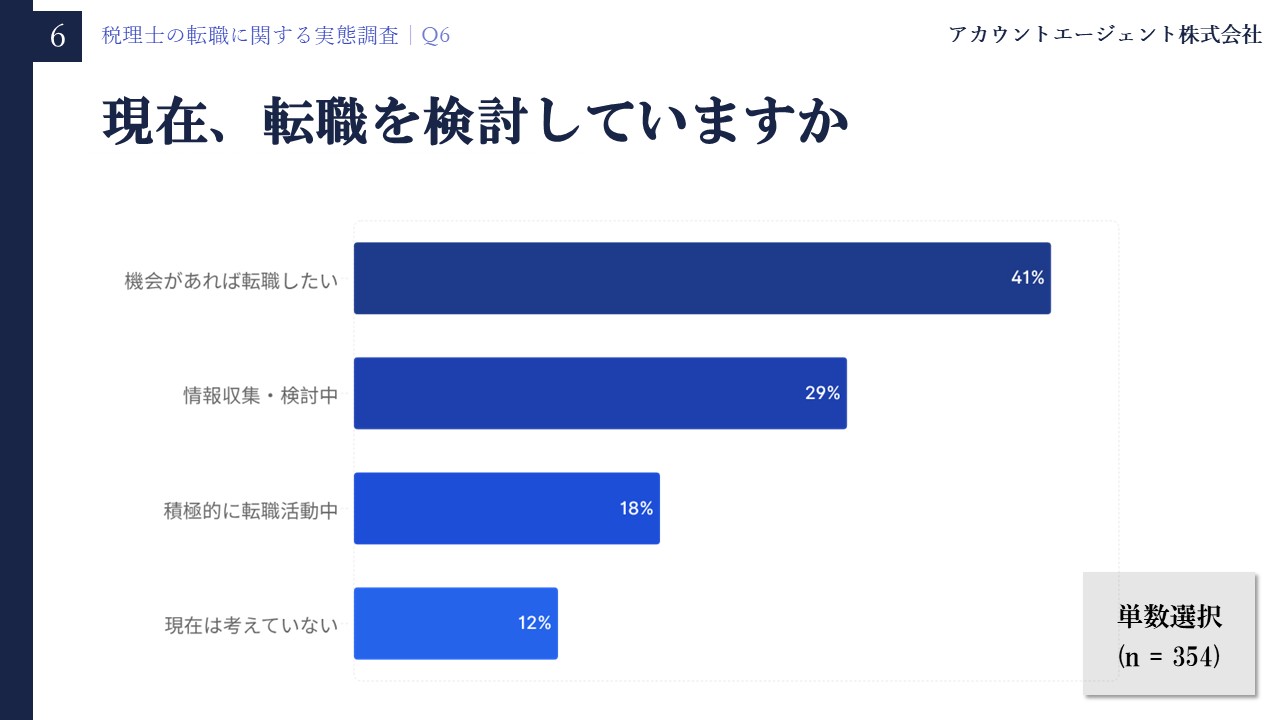 税理士の転職に関する実態調査【2026年5月】Q6「現在、転職を検討していますか」