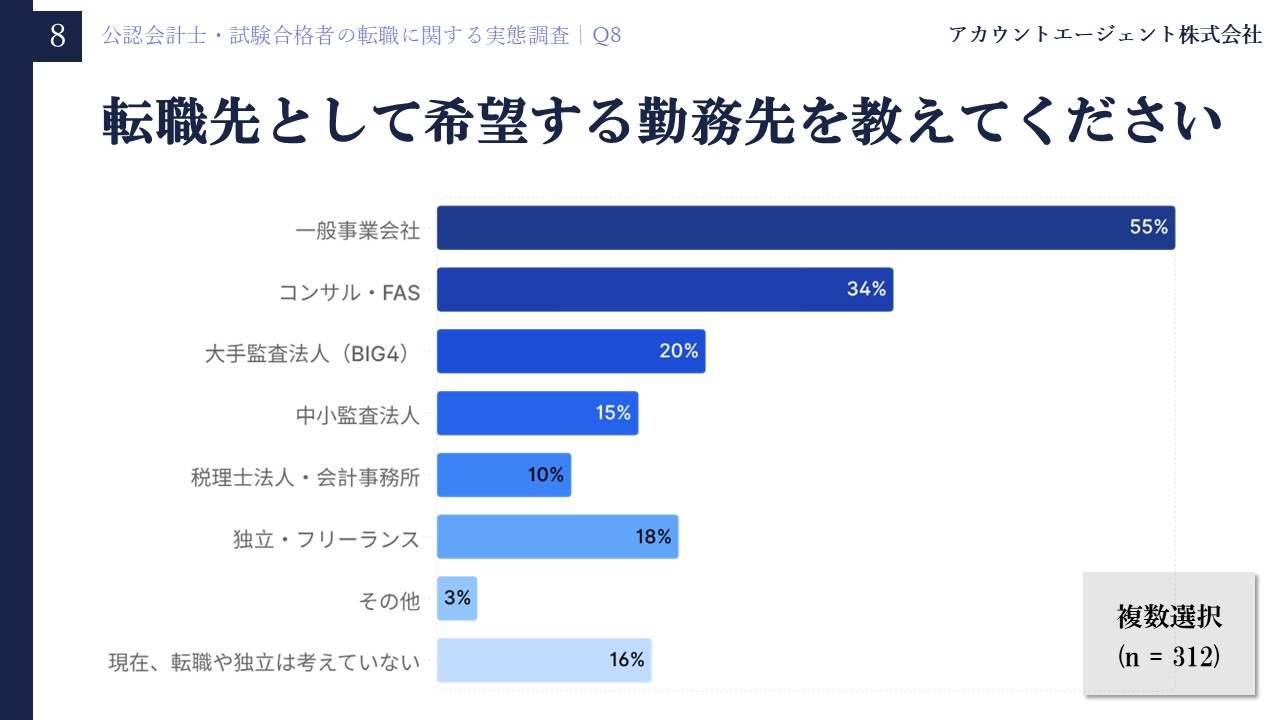 公認会計士・試験合格者の転職に関する実態調査Q8「転職先として希望する勤務先を教えてください」