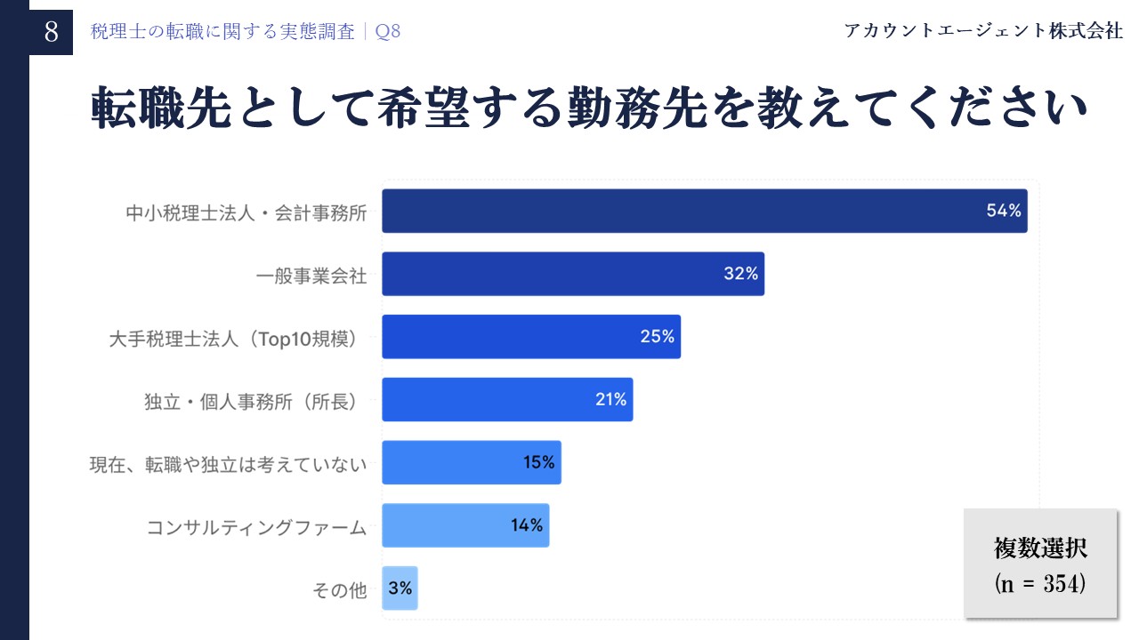税理士の転職に関する実態調査【2026年5月】Q8「転職先として希望する勤務先を教えてください」