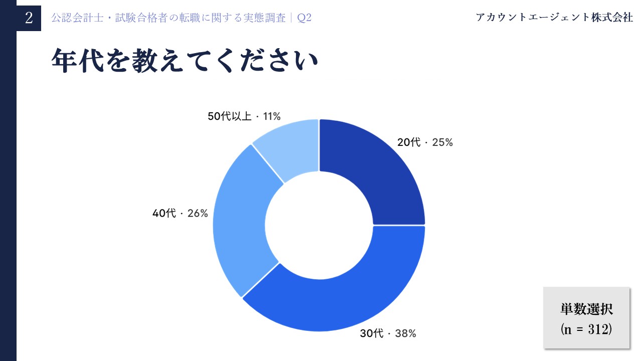 公認会計士・試験合格者の転職に関する実態調査Q2「年代を教えてください」