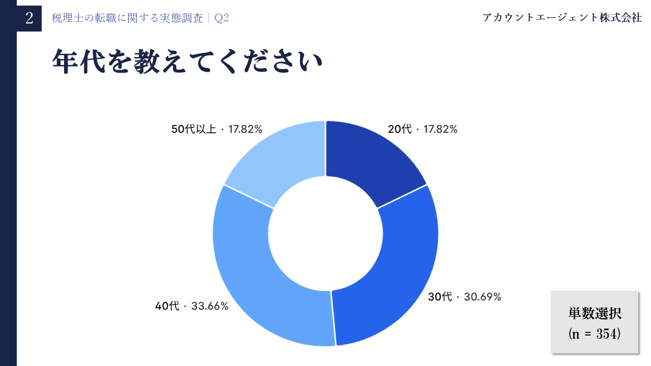 税理士の転職に関する実態調査【2026年5月】Q2「年代を教えてください」