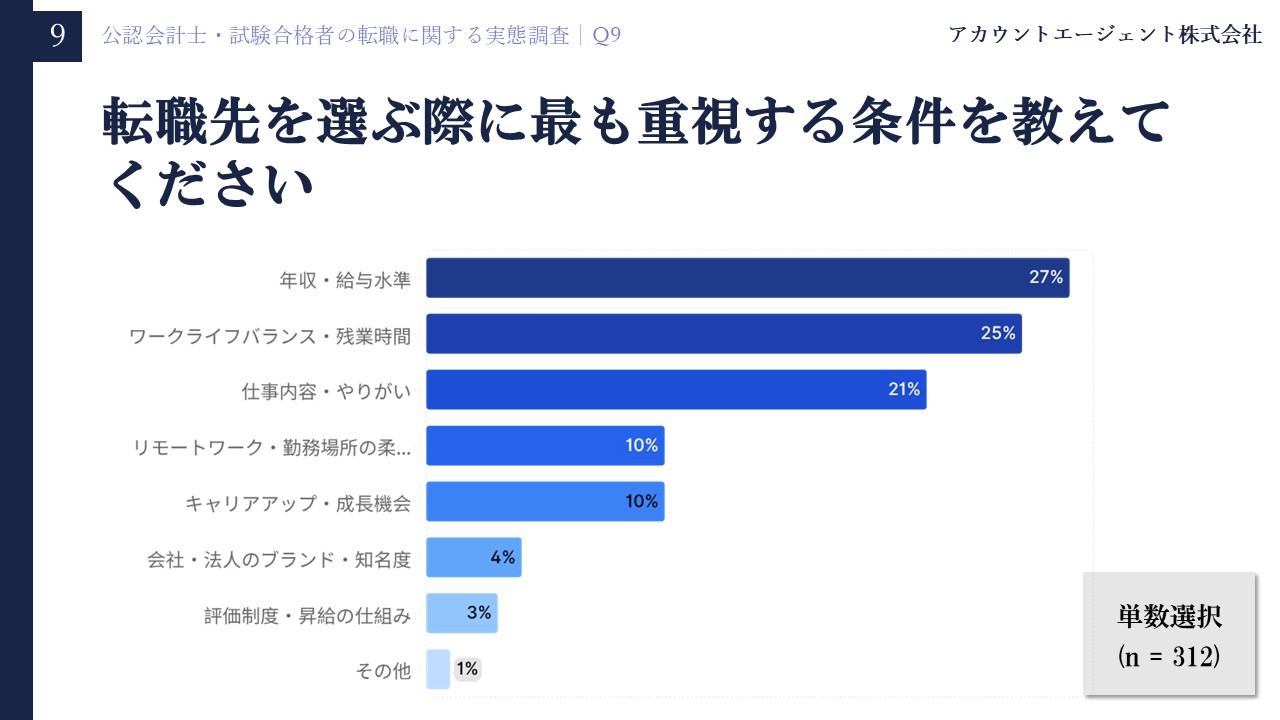 公認会計士・試験合格者の転職に関する実態調査Q9「転職先を選ぶ際に最も重視する条件を教えてください」