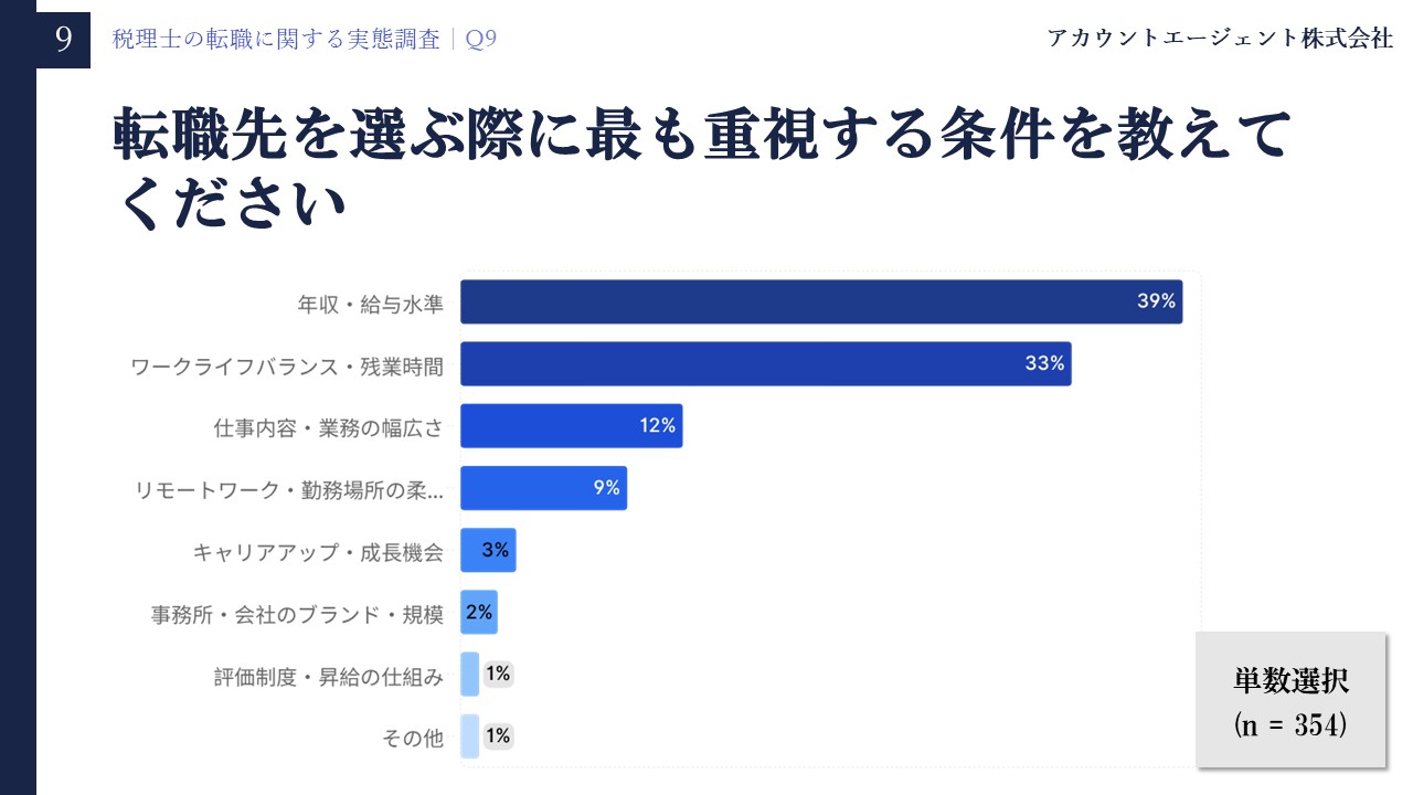 税理士の転職に関する実態調査【2026年5月】Q9「転職先を選ぶ際に最も重視する条件を教えてください」