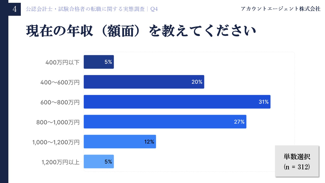 公認会計士・試験合格者の転職に関する実態調査Q4「現在の年収（額面）を教えてください」