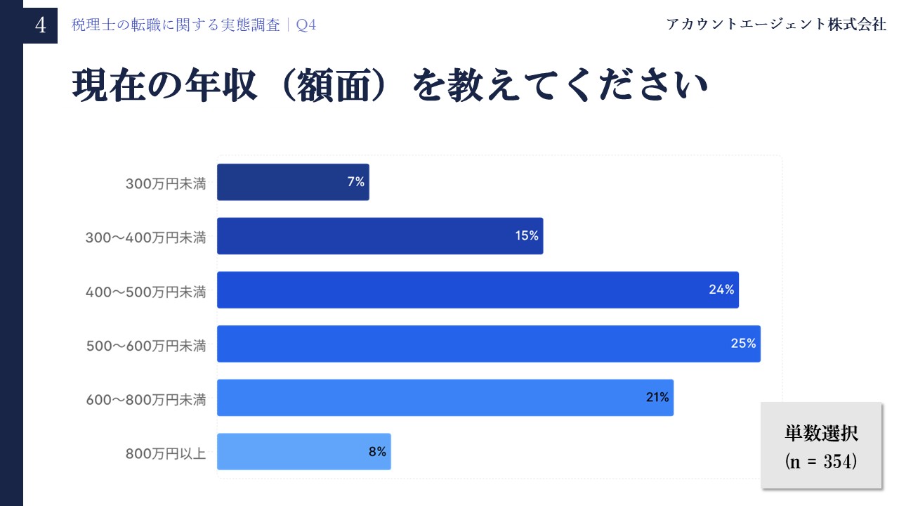 税理士の転職に関する実態調査【2026年5月】Q4「現在の年収（額面）を教えてください」