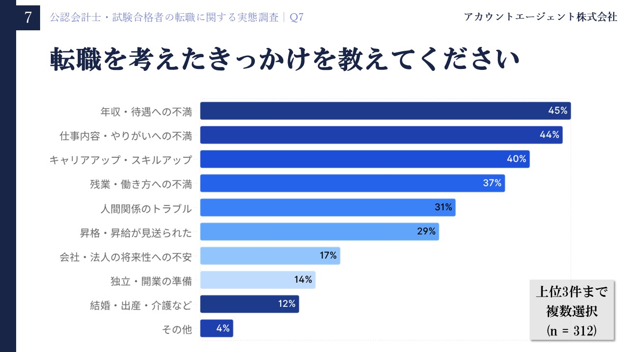 公認会計士・試験合格者の転職に関する実態調査Q7「転職を考えたきっかけを教えてください」