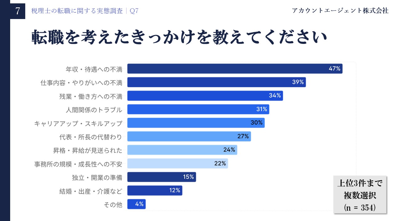 税理士の転職に関する実態調査【2026年5月】Q7「転職を考えたきっかけを教えてください」