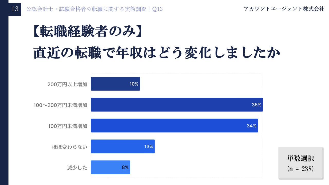 公認会計士・試験合格者の転職に関する実態調査Q13「【転職経験者のみ】直近の転職で年収はどう変化しましたか」