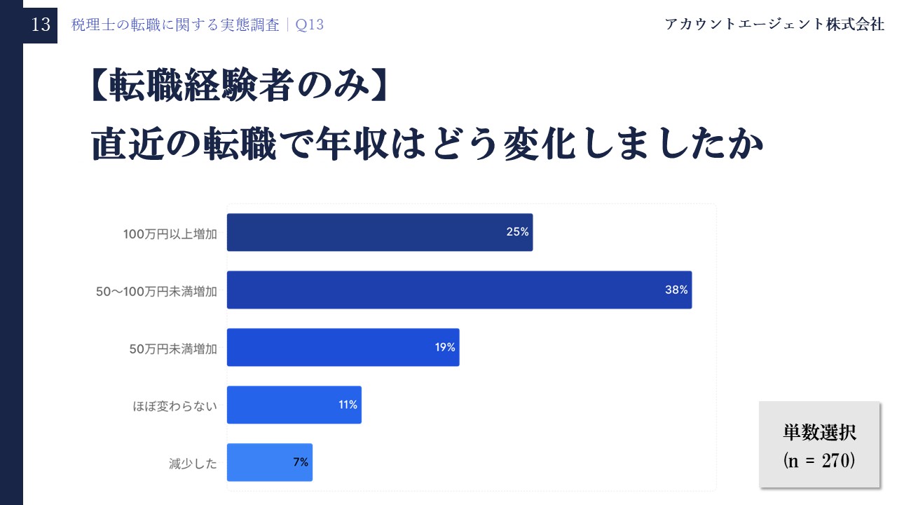 税理士の転職に関する実態調査【2026年5月】Q13「【転職経験者のみ】直近の転職で年収はどう変化しましたか」