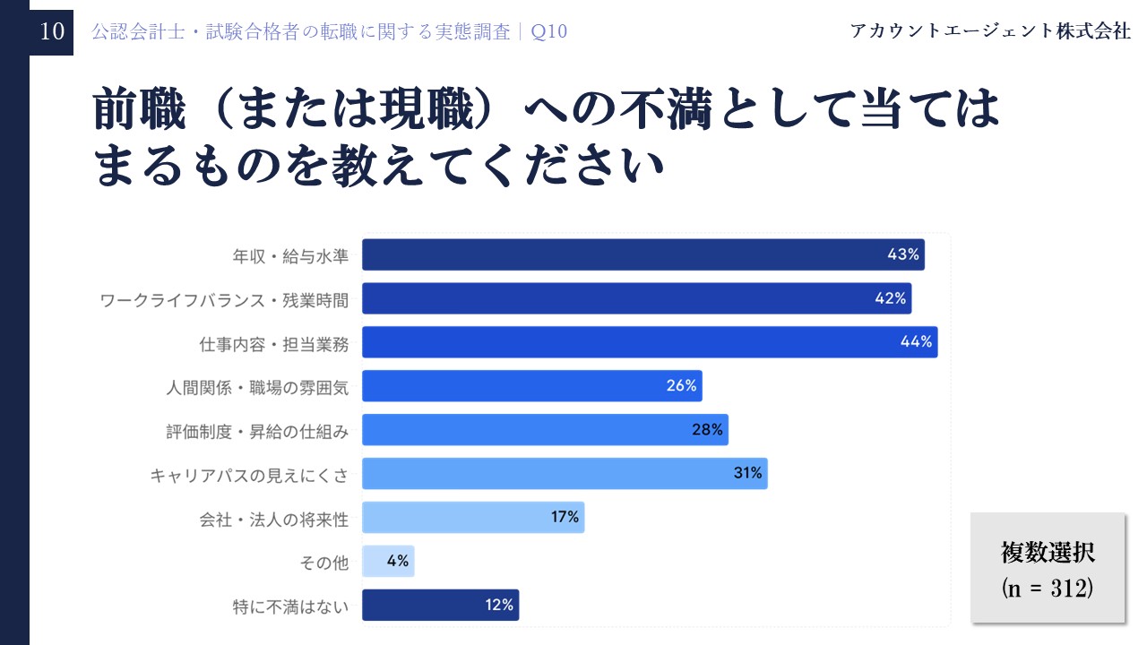 公認会計士・試験合格者の転職に関する実態調査Q10「前職（または現職）への不満として当てはまるものを教えてください」