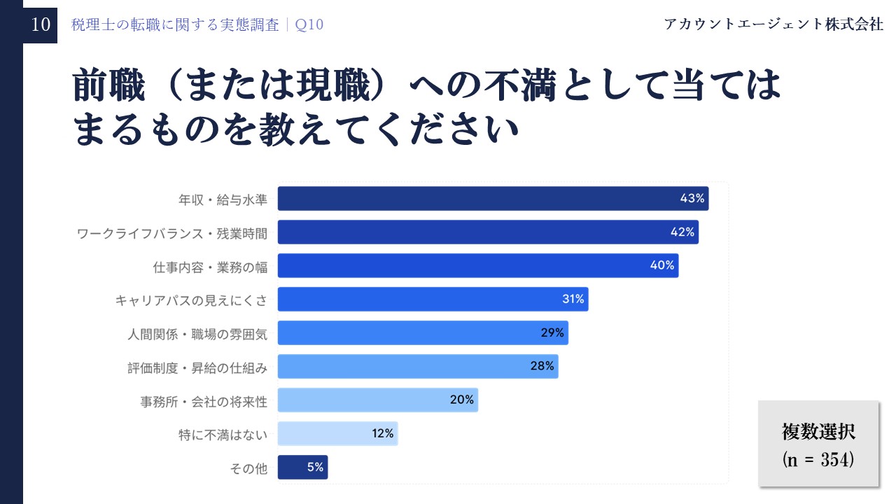 税理士の転職に関する実態調査【2026年5月】Q10「前職（または現職）への不満として当てはまるものを教えてください」