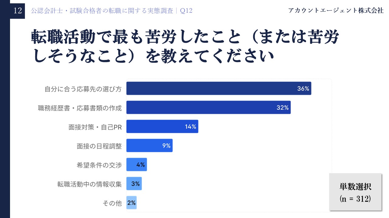 公認会計士・試験合格者の転職に関する実態調査Q12「転職活動で最も苦労したこと（または苦労しそうなこと）を教えてください」