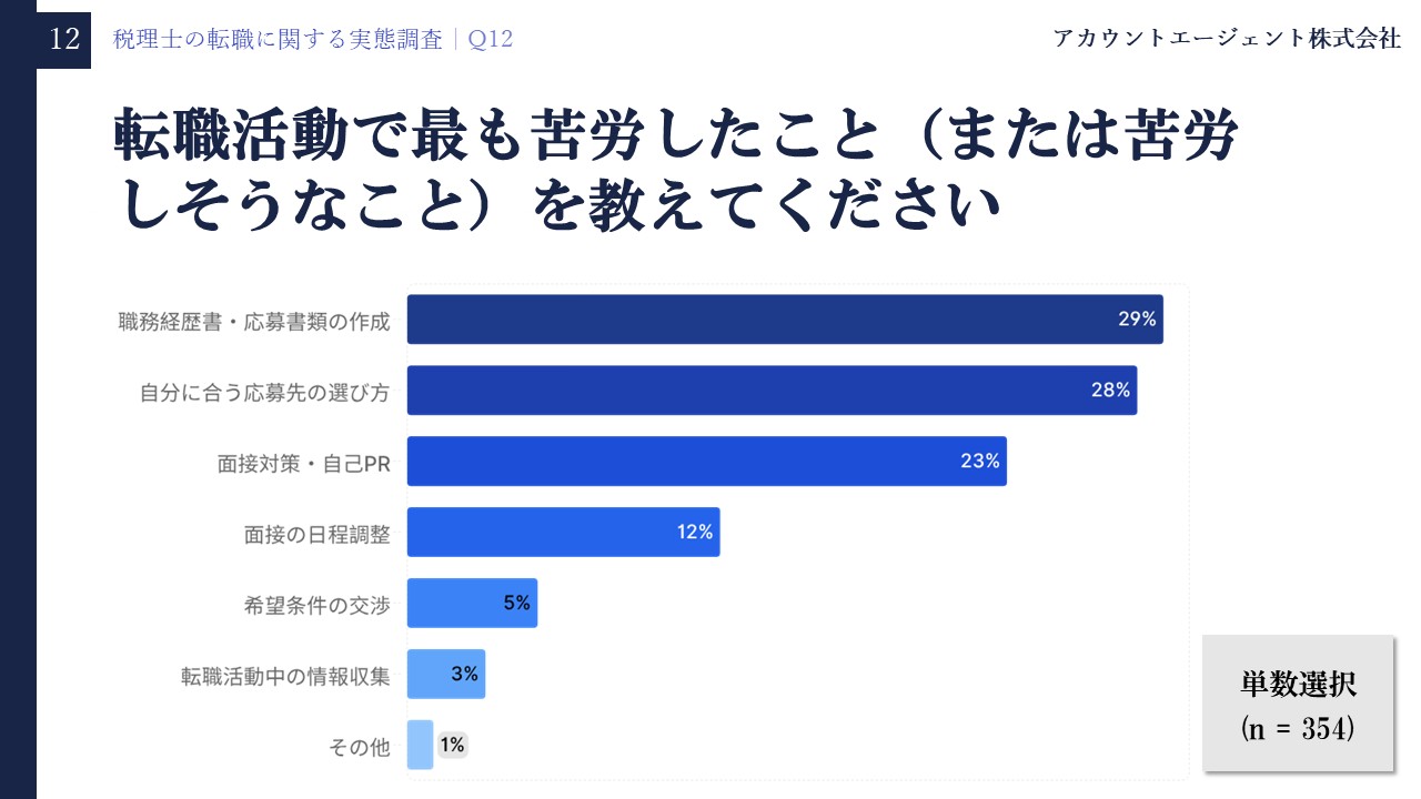 税理士の転職に関する実態調査【2026年5月】Q12「転職活動で最も苦労したこと（または苦労しそうなこと）を教えてください」