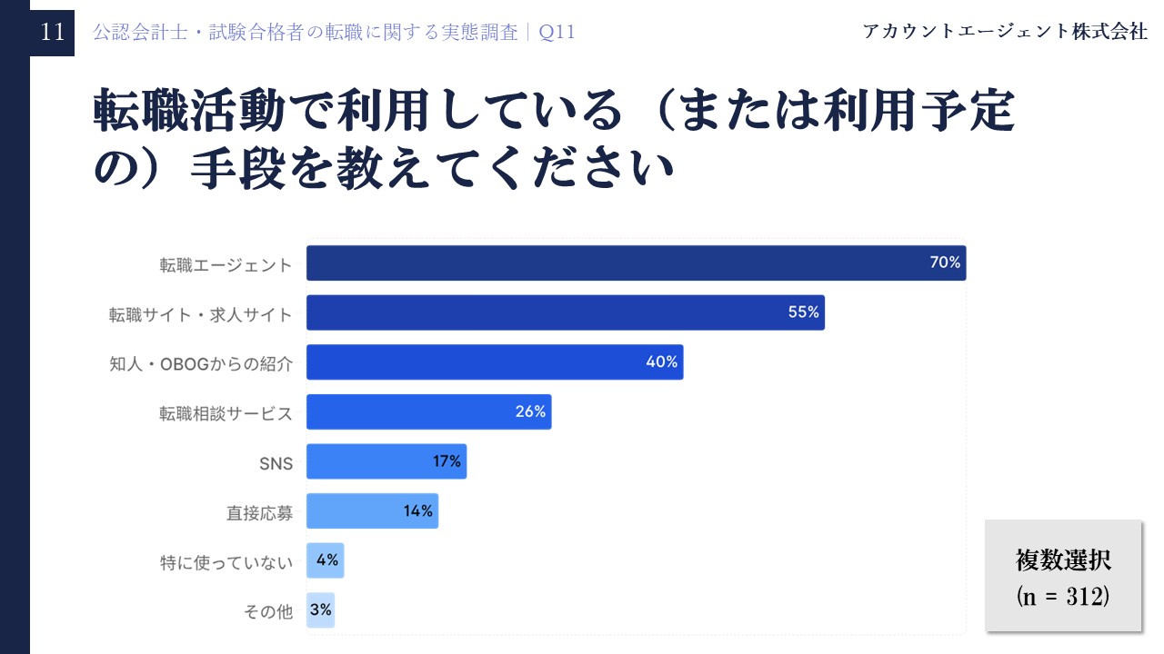 公認会計士・試験合格者の転職に関する実態調査Q11「転職活動で利用している（または利用予定の）手段を教えてください」