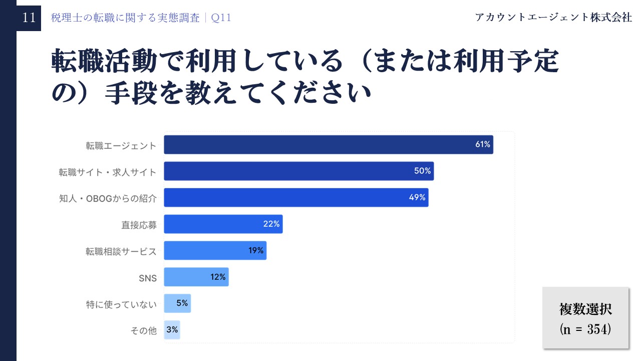 税理士の転職に関する実態調査【2026年5月】Q11「転職活動で利用している（または利用予定の）手段を教えてください」