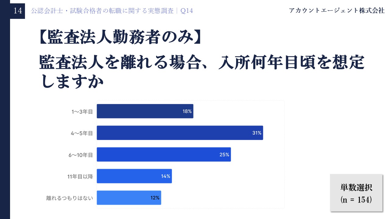 公認会計士・試験合格者の転職に関する実態調査Q14「【監査法人勤務者のみ】監査法人を離れる場合、入所何年目頃を想定しますか」