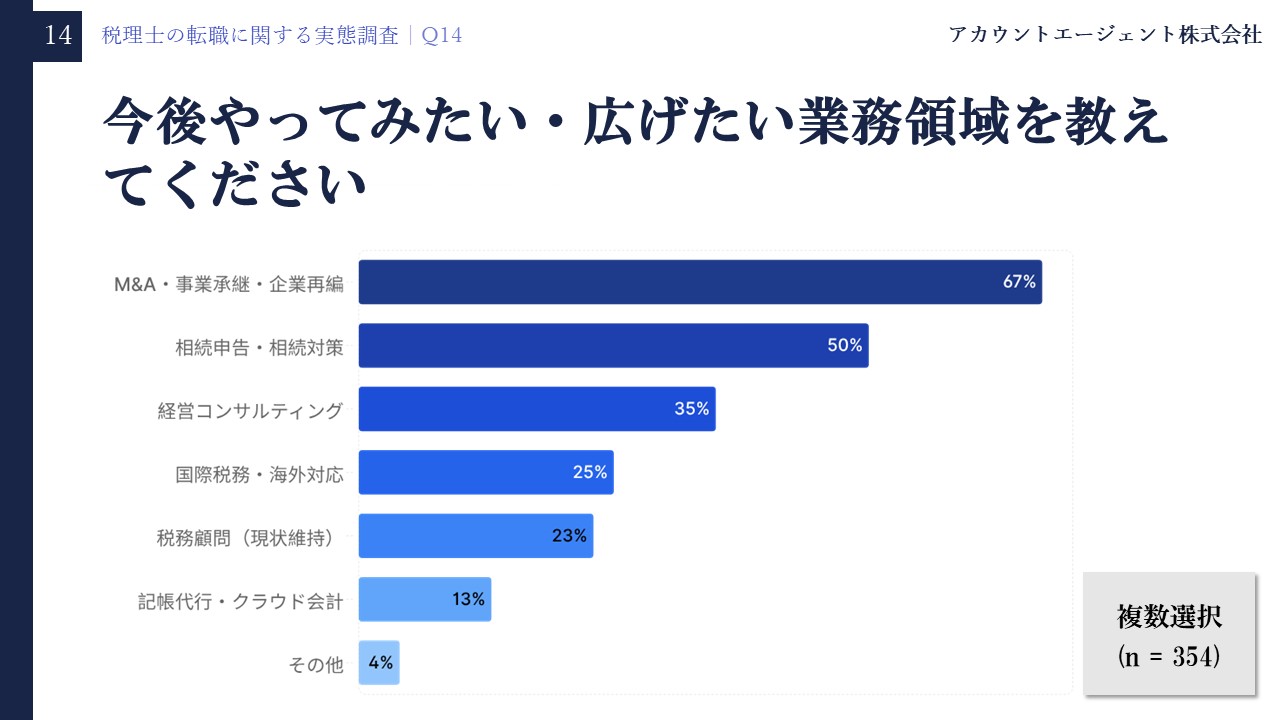 税理士の転職に関する実態調査【2026年5月】Q14「今後やってみたい・広げたい業務領域を教えてください」