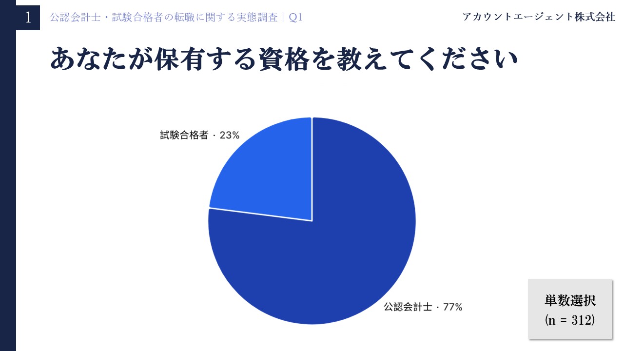 公認会計士・試験合格者の転職に関する実態調査Q1「あなたが保有する資格を教えてください」