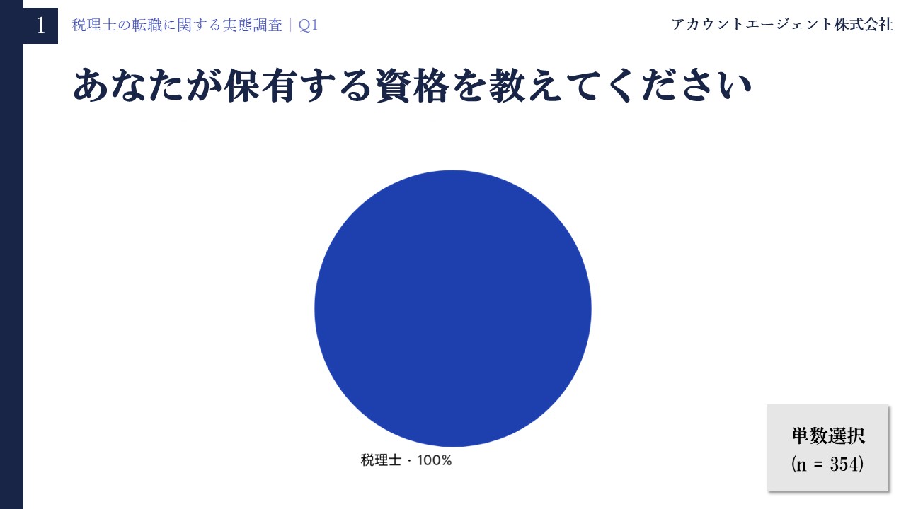 税理士の転職に関する実態調査【2026年5月】Q1「あなたが保有する資格を教えてください」