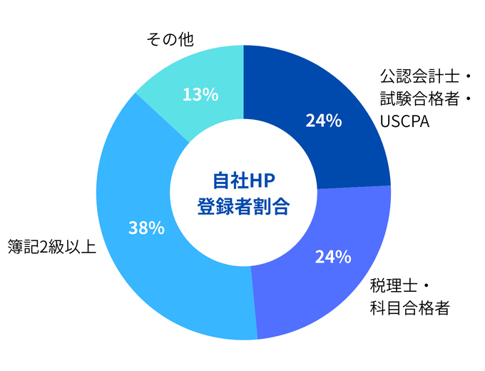 レックスアドバイザーズ登録者の保有資格