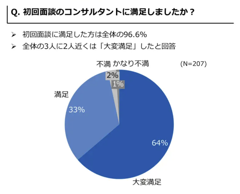 レックスアドバイザーズ利用者への「コンサルタントの満足度」アンケート